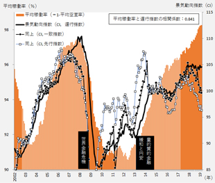 ［図表5］賃貸ビルの稼働率は景気に遅れて変動