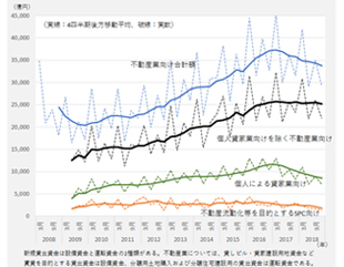 ［図表6］個人貸家業向けを除くと、不動産業向けの設備資金の新規貸出は堅調