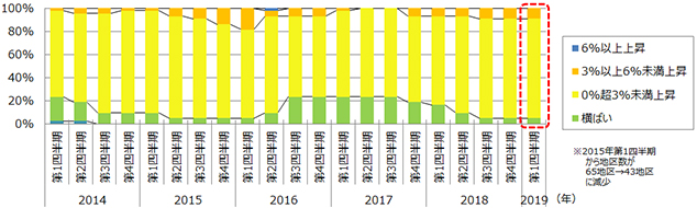 ［図表1］東京圏の高度利用地の地価変動