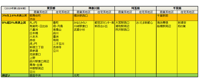 ［図表1］東京圏の高度利用地の地価変動