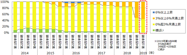 ［図表2］大阪圏の高度利用地の地価変動