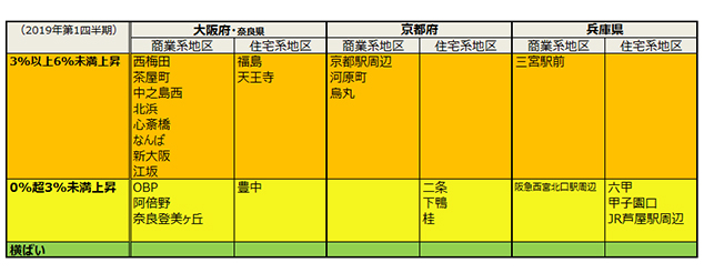 ［図表2］大阪圏の高度利用地の地価変動