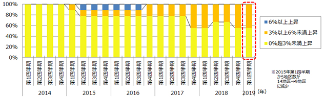 ［図表3］名古屋圏の高度利用地の地価変動