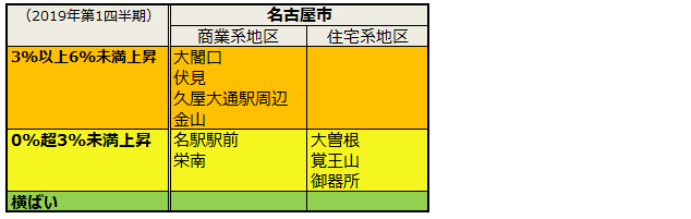 ［図表3］名古屋圏の高度利用地の地価変動