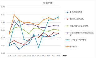 ［図表1］住宅取得時に経済的要因が与えた影響度の推移 新築戸建