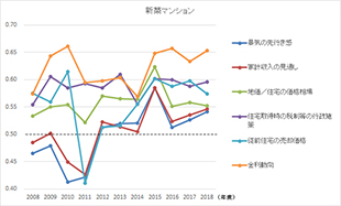 ［図表1］住宅取得時に経済的要因が与えた影響度の推移 新築マンション