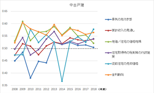 ［図表1］住宅取得時に経済的要因が与えた影響度の推移 中古戸建