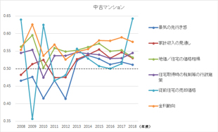 ［図表1］住宅取得時に経済的要因が与えた影響度の推移 中古マンション