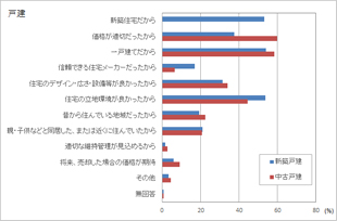 ［図表2］住宅選択理由（複数回答） 戸建