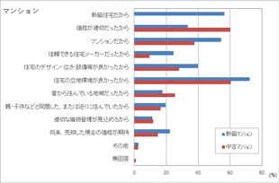 ［図表2］住宅選択理由（複数回答） マンション