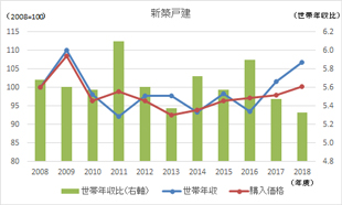 ［図表3］住宅購入価格と対世帯年収比の推移 新築戸建