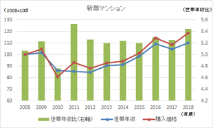 ［図表3］住宅購入価格と対世帯年収比の推移 新築マンション