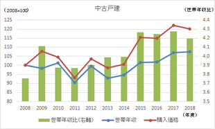 ［図表3］住宅購入価格と対世帯年収比の推移 中古戸建