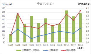 ［図表3］住宅購入価格と対世帯年収比の推移 中古マンション