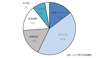 ［図表1］J-REITが保有する不動産の用途別割合