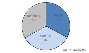 ［図表2］J-REITが保有する賃貸マンションの地域別割合