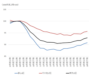 ［図表6］J-REITの賃貸マンションの貸室賃料収入単価（指数）の推移