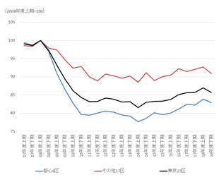 ［図表7］J-REITの賃貸マンションのNOI（指数）の推移