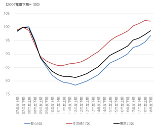 ［図表8］J-REITの賃貸マンションの期末鑑定評価額（指数）の推移