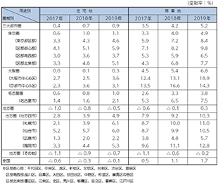 ［図表1］圏域別・用途別の地価変動率