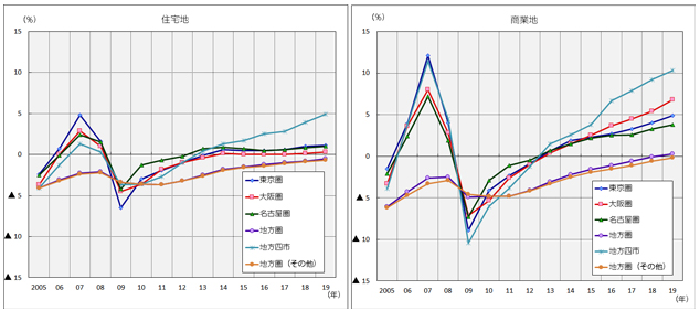 [図表2]圏域別の対前年地価変動率の推移