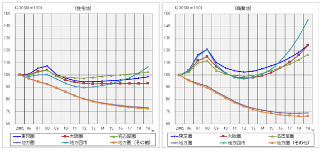 [図表3]圏域別基準地価格の変動指数の推移（2005年＝100）