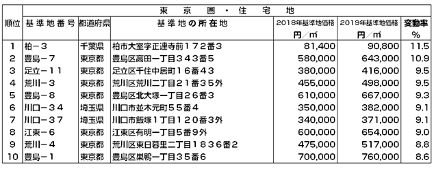 [図表4]基準地変動率の上昇率上位10位（東京圏・住宅地）