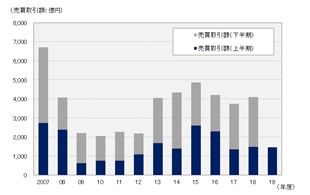 ［図表1］中小オフィスビルの売買取引額