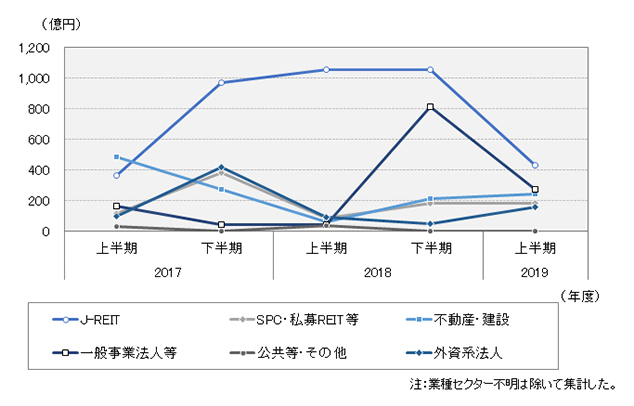 [図表2]買主セクター別の物件取得額