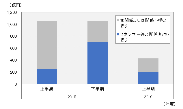 [図表3]J-REITによる物件取得額の内訳