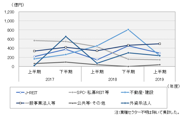 [図表4]売主セクター別の物件売却額