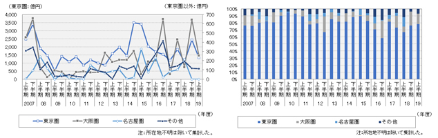 [図表5]中小オフィスビルが所在する圏域別の売買取引額（左）と構成割合（右）