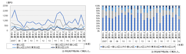 [図表6]東京圏に所在する中小オフィスビルのエリア別の売買取引額（左）と構成割合（右）