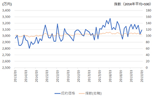 ［図表2］中古戸建住宅の成約価格の推移（一都三県)