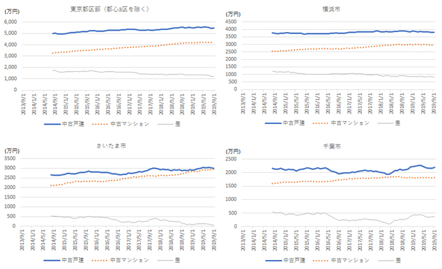 [図表4]中古戸建住宅と中古マンションの成約価格（12ヶ月後方移動平均）の推移