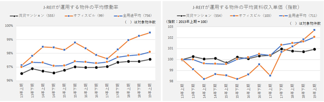 ［図表1］J-REITの運用物件はほぼ満室稼働で、賃貸マンションも同様。賃料収入単価の上昇が続く