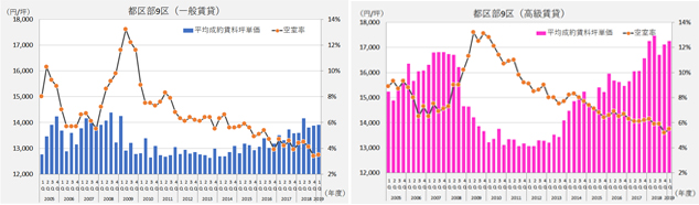 ［図表2］東京都区部に所在する賃貸マンションの稼働は、世界金融危機前の好況期を上回り好調