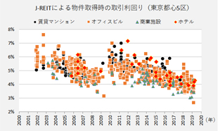 ［図表3］投資需要を背景に利回りが低下（価格は上昇）