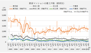［図表4］賃貸マンションの着工戸数は低水準で推移