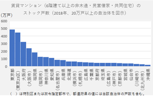 ［図表5］6階建以上の賃貸マンションのストック戸数