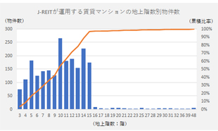 ［図表6］参考：J-REITの賃貸マンションの階数分布