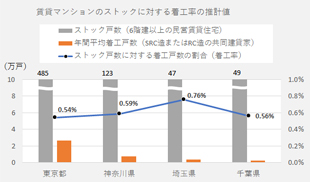 ［図表7］ストックに対して新規着工戸数は0.6％前後