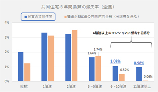 ［図表8］ストックに対して滅失戸数は約1％