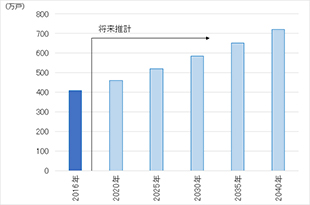 ［図表1］所有者不明土地面積の推計（全国）