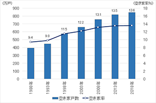 ［図表2］空き家数と空き家率の推移（全国）