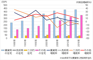 ［図表3］種類別の空き家数の推移（全国）