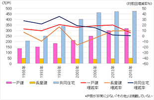 ［図表4］建て方別の空き家数の推移（全国）