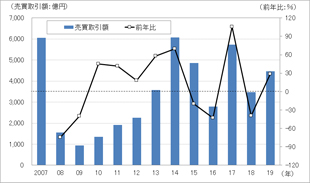 ［図表1］一棟賃貸マンションの売買取引額