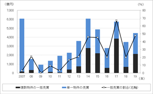 ［図表2］一括売買および単一売買の取引額ならびに一括売買が取引額全体に占める割合