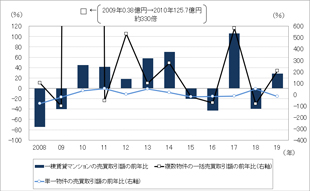 ［図表3］売買取引額の前年比（一棟賃貸マンション売買全体、一括売買および単一売買）